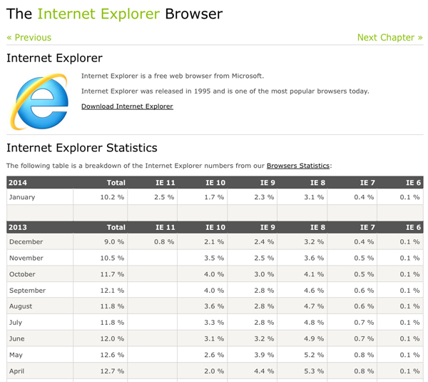 IE Browser statistics chart