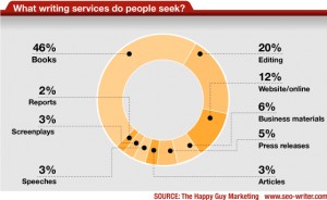 what writing services do people seek - pie chart